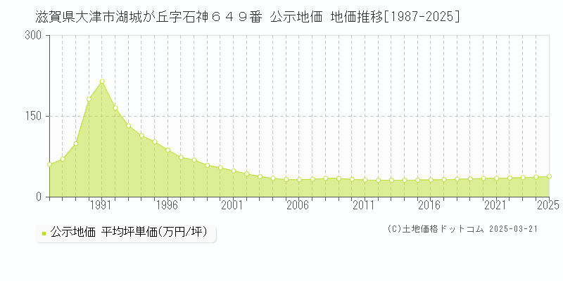滋賀県大津市湖城が丘字石神６４９番 公示地価 地価推移[1987-2025]