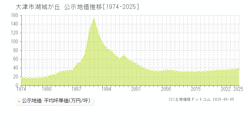 湖城が丘(大津市)の公示地価推移グラフ(坪単価)[1974-2025年]