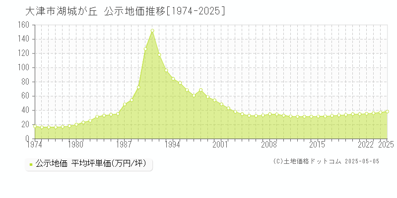 大津市湖城が丘の地価公示推移グラフ 