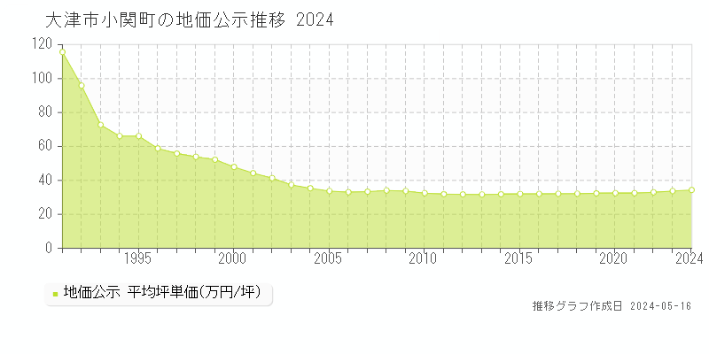 大津市小関町の地価公示推移グラフ 