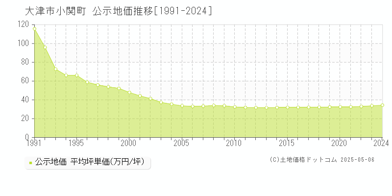 小関町(大津市)の公示地価推移グラフ(坪単価)[1991-2024年]