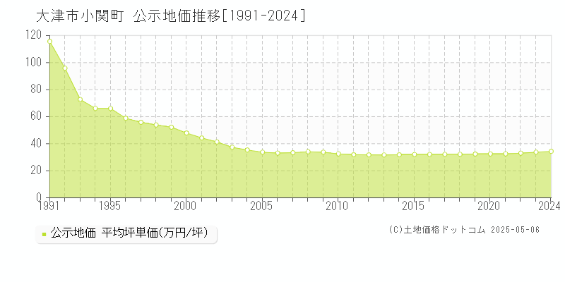 大津市小関町の地価公示推移グラフ 