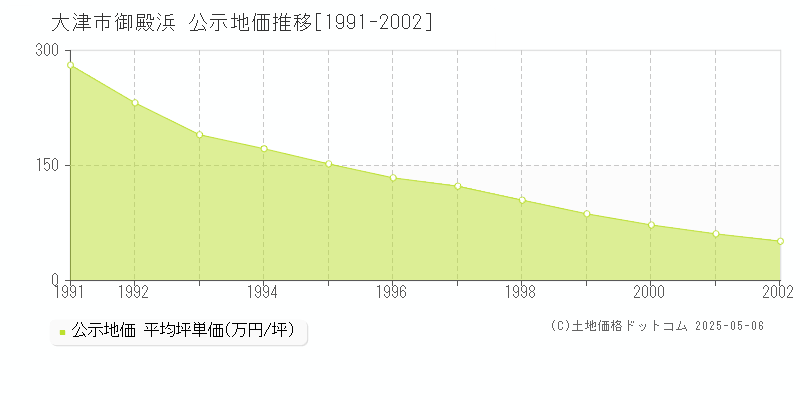 御殿浜(大津市)の公示地価推移グラフ(坪単価)[1991-2002年]