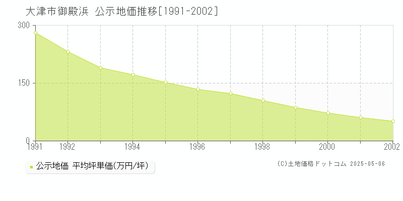 大津市御殿浜の地価公示推移グラフ 