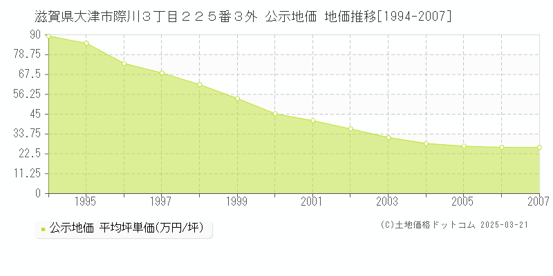 滋賀県大津市際川３丁目２２５番３外 公示地価 地価推移[1994-2007]