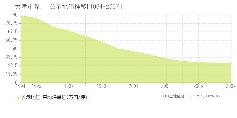 際川(大津市)の公示地価推移グラフ(坪単価)[1994-2007年]