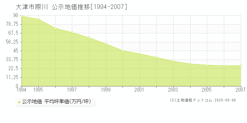 大津市際川の地価公示推移グラフ 