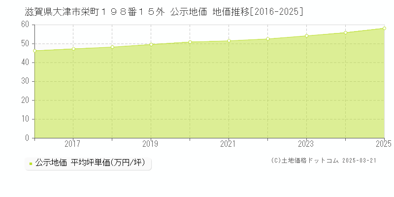 滋賀県大津市栄町１９８番１５外 公示地価 地価推移[2016-2025]