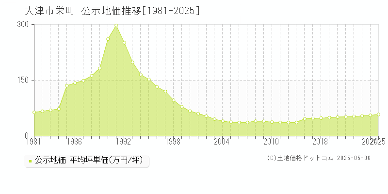 栄町(大津市)の公示地価推移グラフ(坪単価)[1981-2025年]