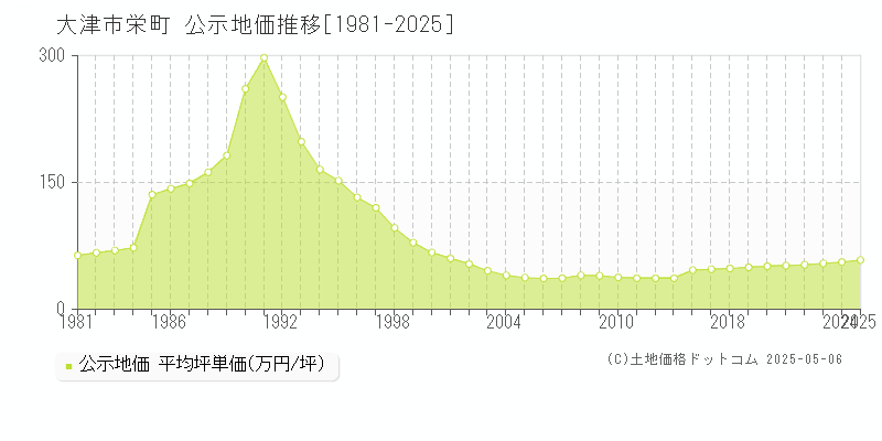 大津市栄町の地価公示推移グラフ 