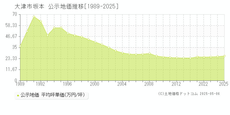 坂本(大津市)の公示地価推移グラフ(坪単価)[1989-2025年]