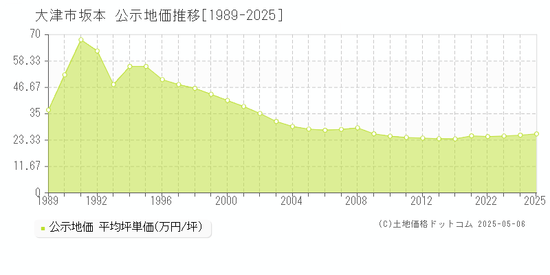 大津市坂本の地価公示推移グラフ 