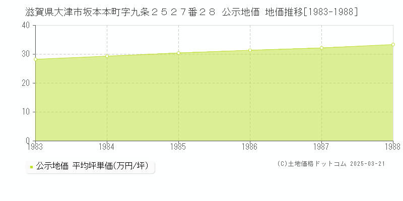 滋賀県大津市坂本本町字九条２５２７番２８ 公示地価 地価推移[1983-1988]