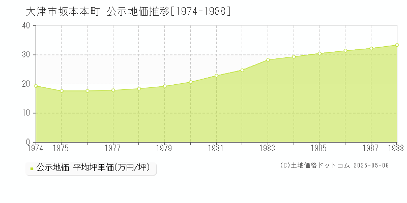 坂本本町(大津市)の公示地価推移グラフ(坪単価)[1974-1988年]