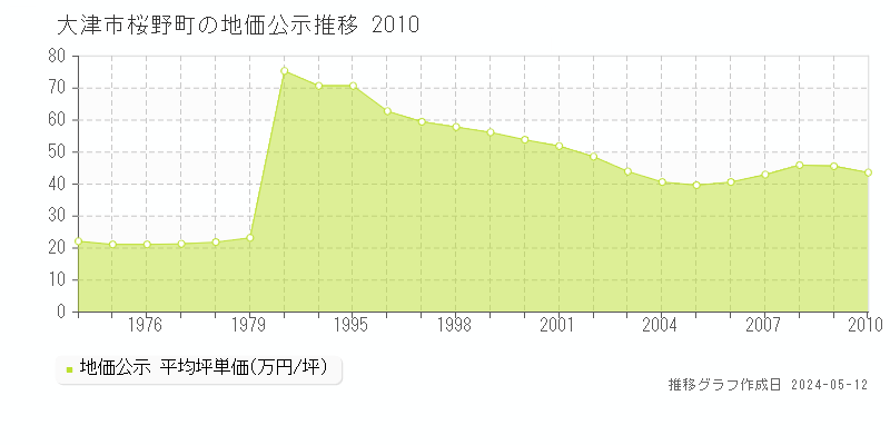 大津市桜野町の地価公示推移グラフ 