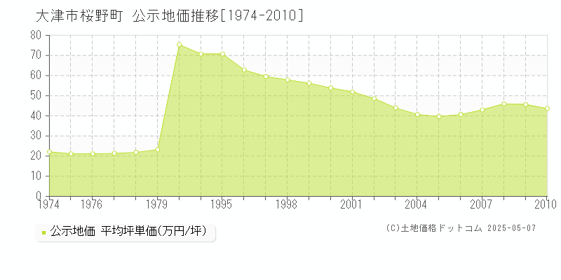 桜野町(大津市)の公示地価推移グラフ(坪単価)[1974-2010年]