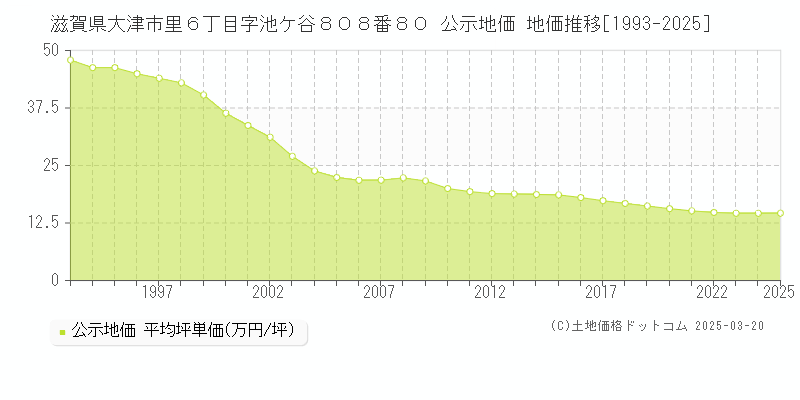 滋賀県大津市里６丁目字池ケ谷８０８番８０ 公示地価 地価推移[1993-2025]