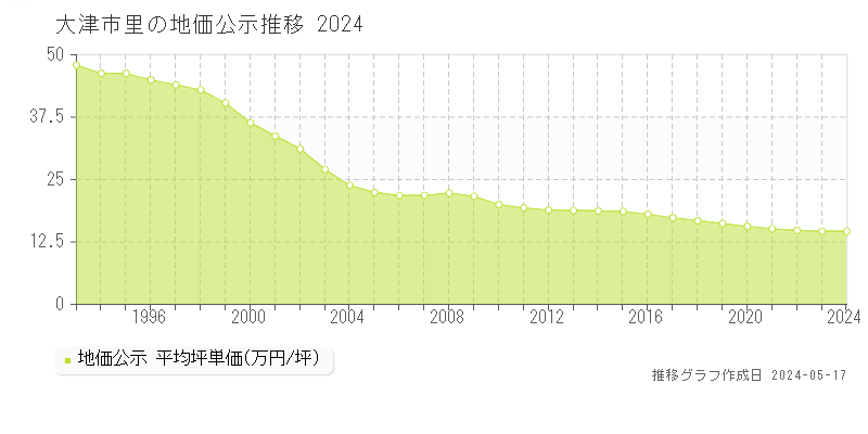 大津市里の地価公示推移グラフ 