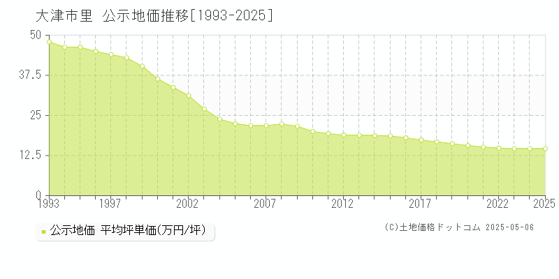 里(大津市)の公示地価推移グラフ(坪単価)[1993-2025年]