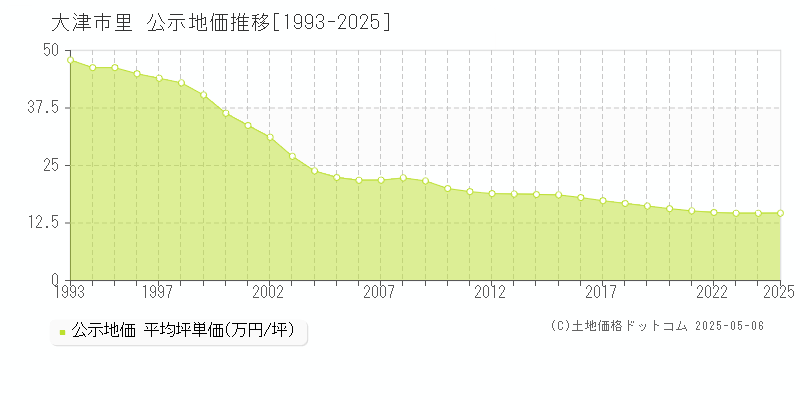 大津市里の地価公示推移グラフ 