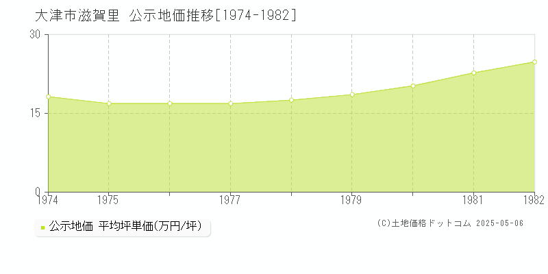 滋賀里(大津市)の公示地価推移グラフ(坪単価)[1974-1982年]