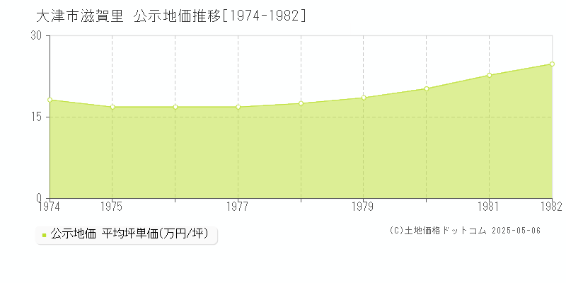 大津市滋賀里の地価公示推移グラフ 