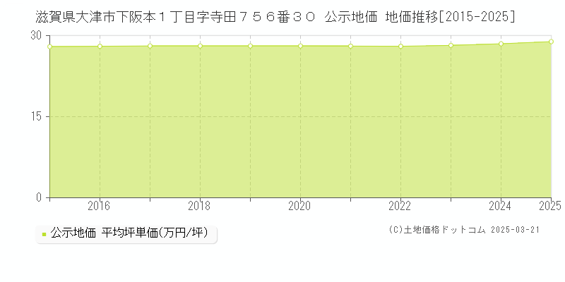 滋賀県大津市下阪本１丁目字寺田７５６番３０ 公示地価 地価推移[2015-2025]