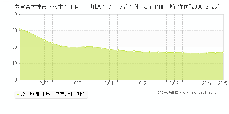 滋賀県大津市下阪本１丁目字南川原１０４３番１外 公示地価 地価推移[2000-2025]