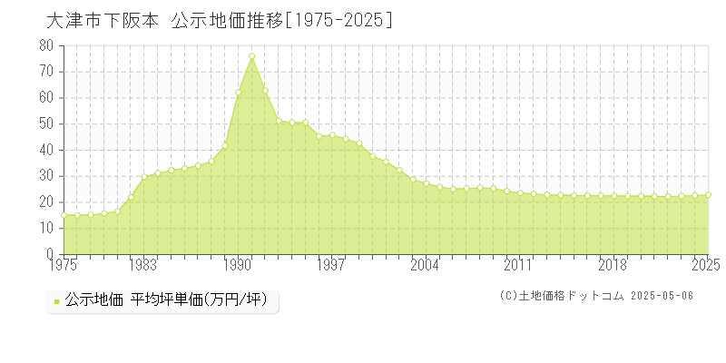 下阪本(大津市)の公示地価推移グラフ(坪単価)[1975-2025年]