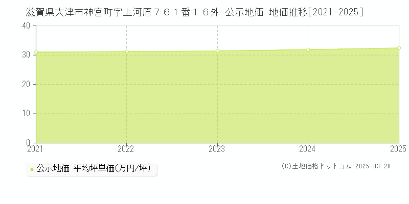 滋賀県大津市神宮町字上河原７６１番１６外 公示地価 地価推移[2021-2025]