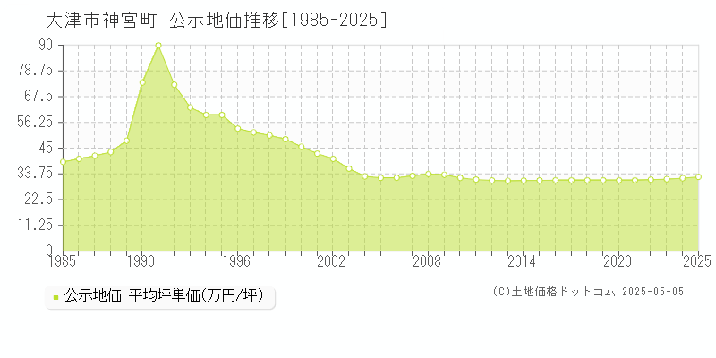 神宮町(大津市)の公示地価推移グラフ(坪単価)[1985-2025年]