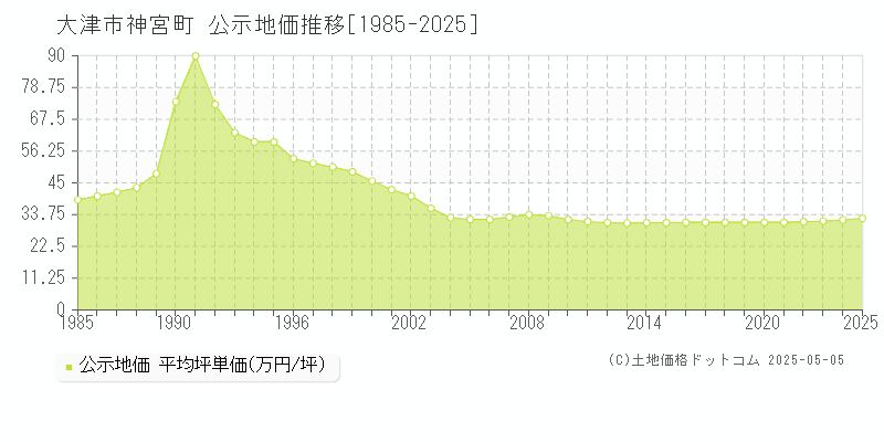 大津市神宮町の地価公示推移グラフ 