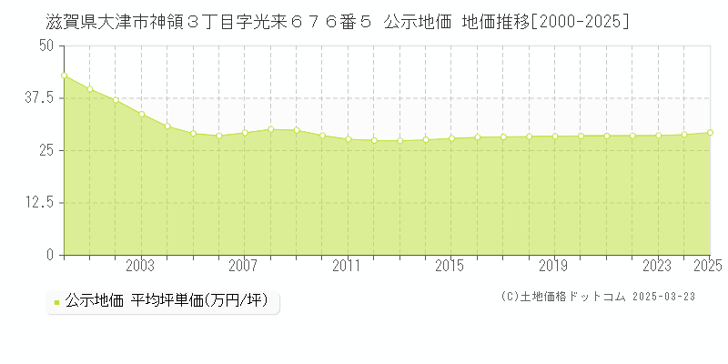 滋賀県大津市神領３丁目字光来６７６番５ 公示地価 地価推移[2000-2025]