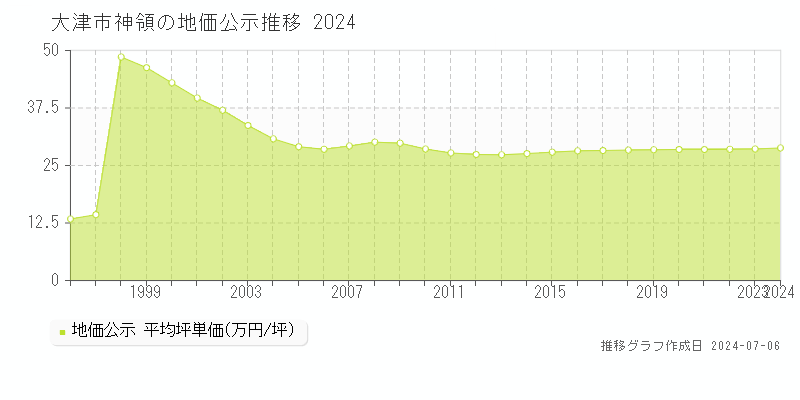 大津市神領の地価公示推移グラフ 