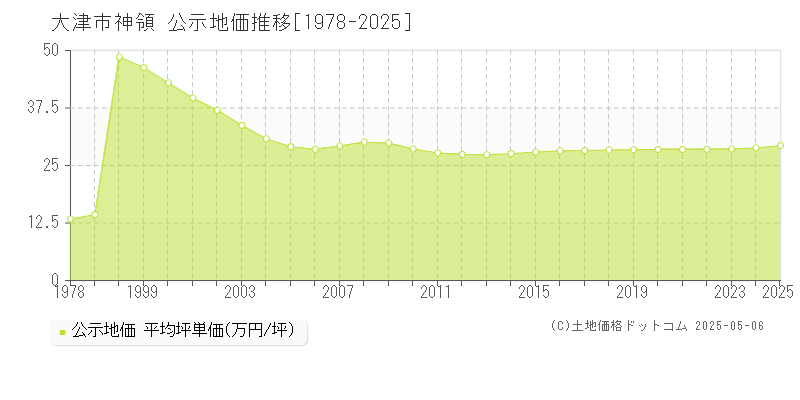 神領(大津市)の公示地価推移グラフ(坪単価)[1978-2025年]