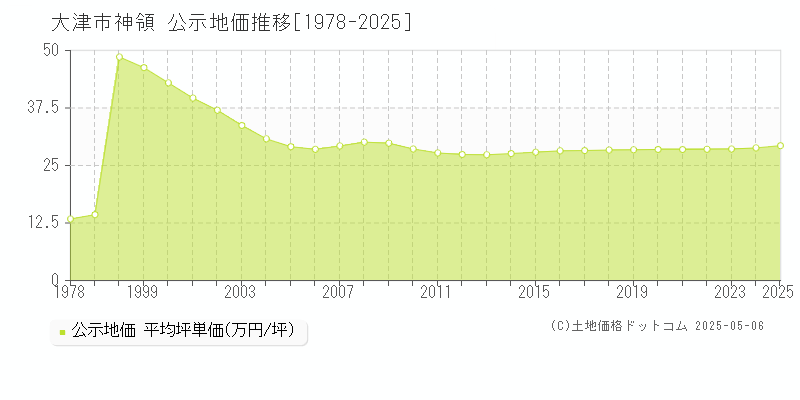 大津市神領の地価公示推移グラフ 