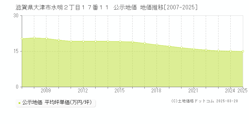 滋賀県大津市水明２丁目１７番１１ 公示地価 地価推移[2007-2025]