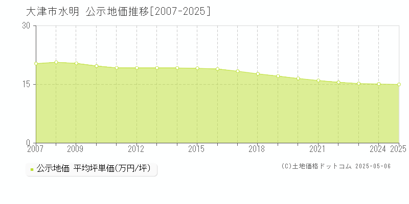 水明(大津市)の公示地価推移グラフ(坪単価)[2007-2025年]