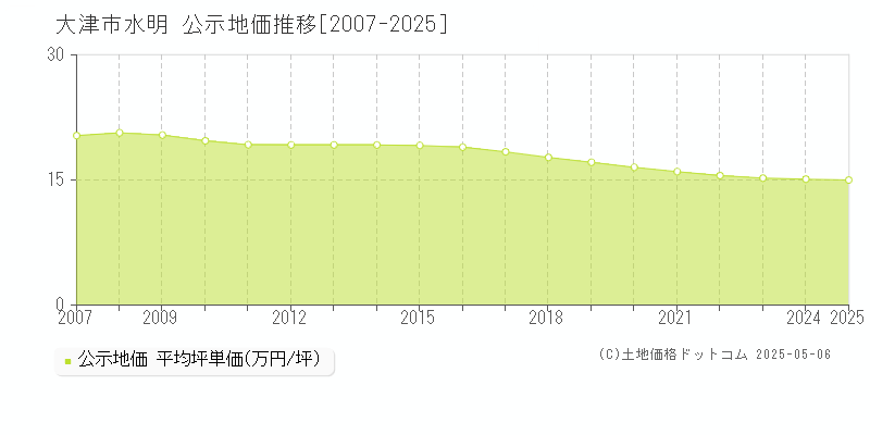 大津市水明の地価公示推移グラフ 