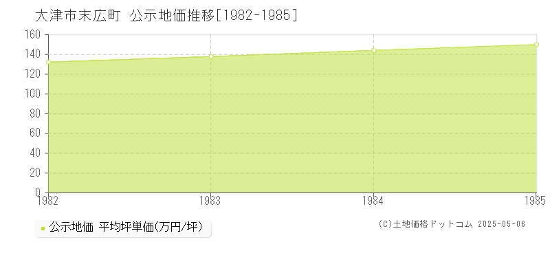 末広町(大津市)の公示地価推移グラフ(坪単価)[1982-1985年]