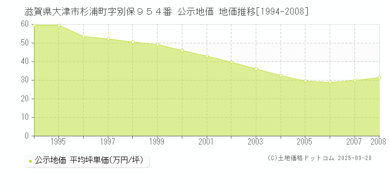 滋賀県大津市杉浦町字別保９５４番 公示地価 地価推移[1994-2008]