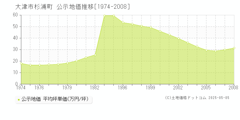杉浦町(大津市)の公示地価推移グラフ(坪単価)[1974-2008年]