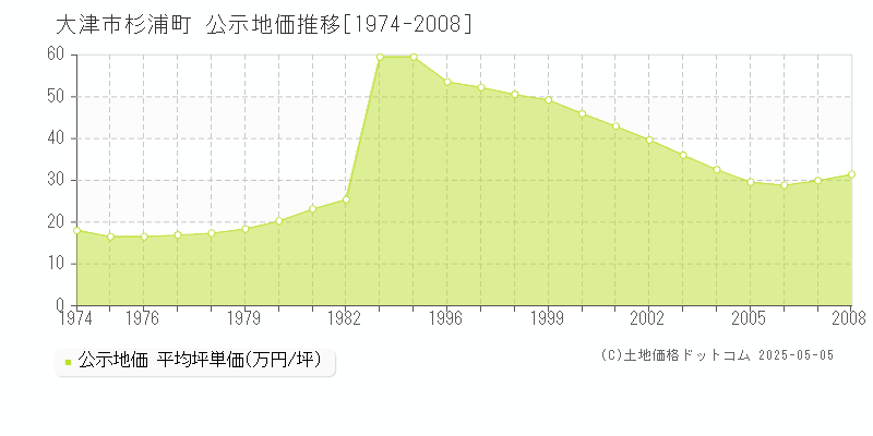 大津市杉浦町の地価公示推移グラフ 