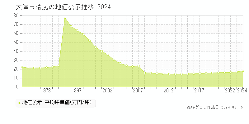 大津市晴嵐の地価公示推移グラフ 