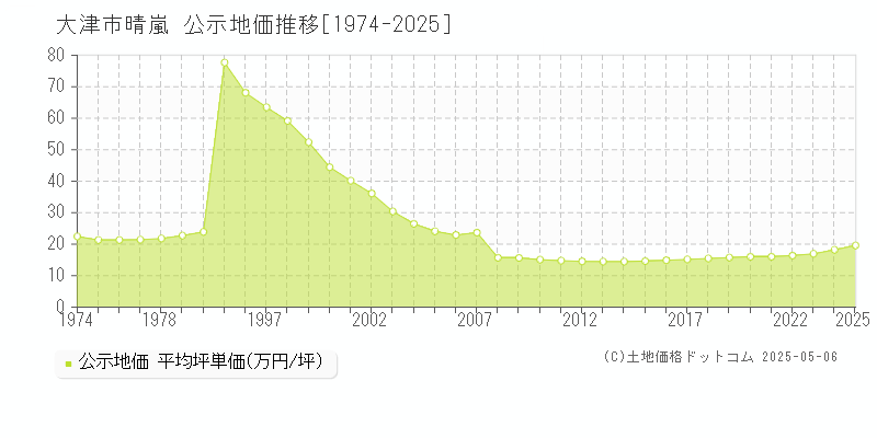 晴嵐(大津市)の公示地価推移グラフ(坪単価)[1974-2025年]