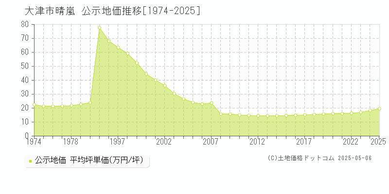 大津市晴嵐の地価公示推移グラフ 