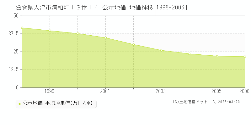 滋賀県大津市清和町１３番１４ 公示地価 地価推移[1998-2006]