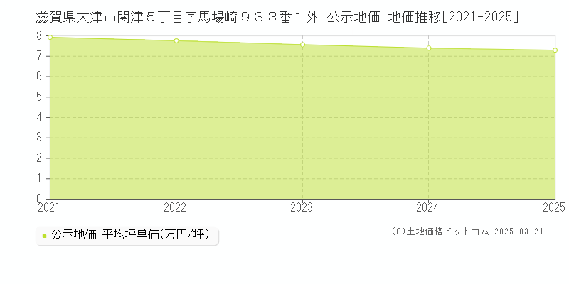 滋賀県大津市関津５丁目字馬場崎９３３番１外 公示地価 地価推移[2021-2025]