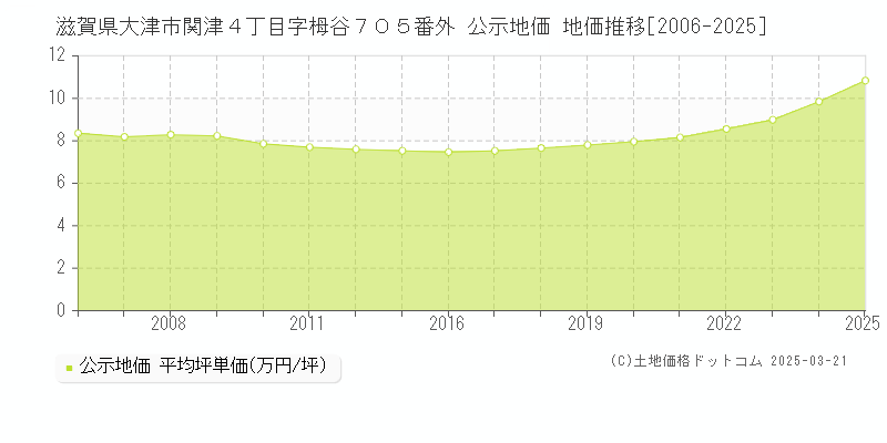 滋賀県大津市関津４丁目字栂谷７０５番外 公示地価 地価推移[2006-2025]