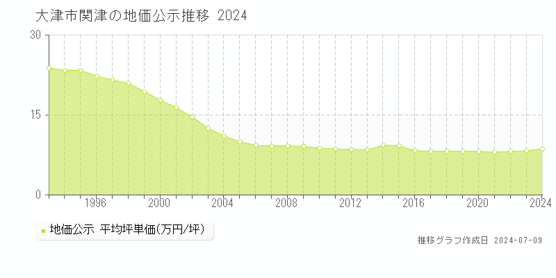 大津市関津の地価公示推移グラフ 